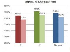 Measures to increase the occupancy of hotel rooms Hotel occupancy statistics